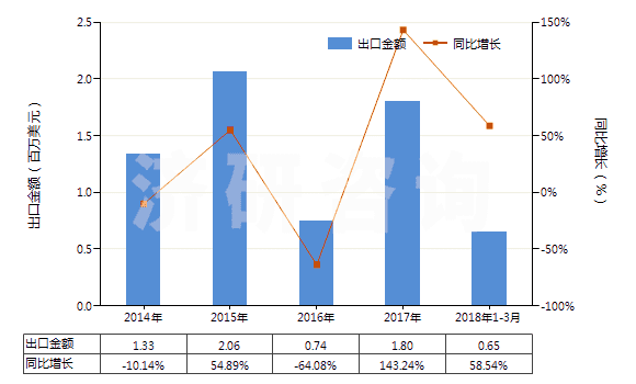 2014-2018年3月中國仲丁醇(HS29051420)出口總額及增速統(tǒng)計